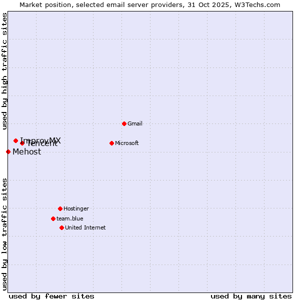 Market position of Tencent vs. ImprovMX vs. Mehost