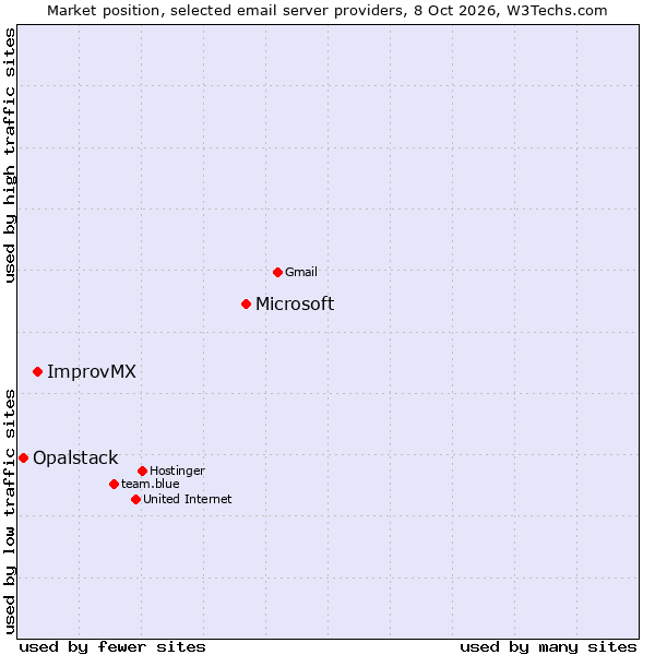 Market position of Microsoft vs. ImprovMX vs. Opalstack