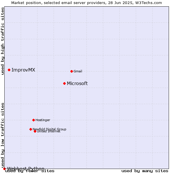 Market position of Microsoft vs. ImprovMX vs. Webhost Python