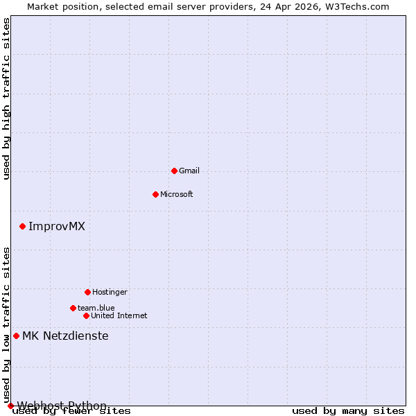 Market position of ImprovMX vs. MK Netzdienste vs. Webhost Python