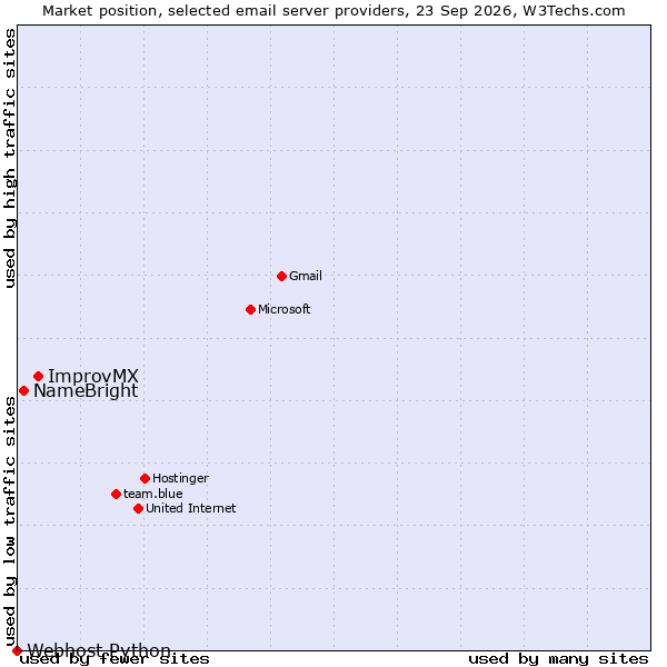 Market position of ImprovMX vs. NameBright vs. Webhost Python
