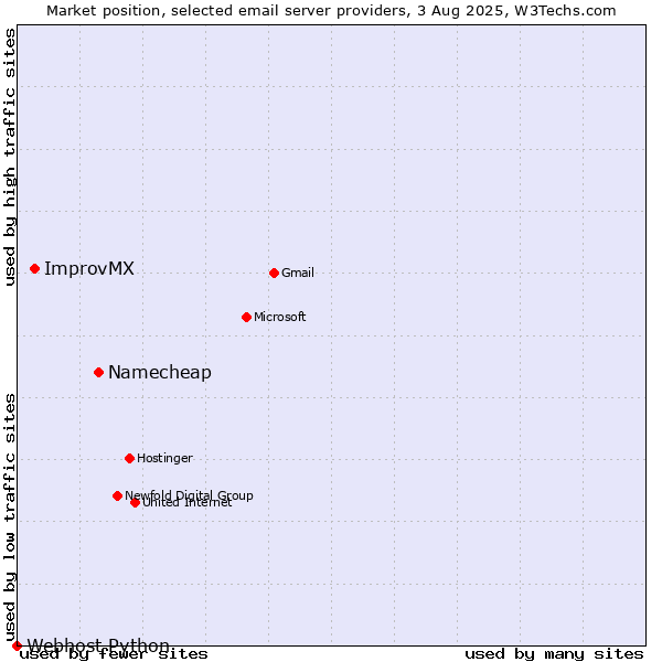 Market position of Namecheap vs. ImprovMX vs. Webhost Python