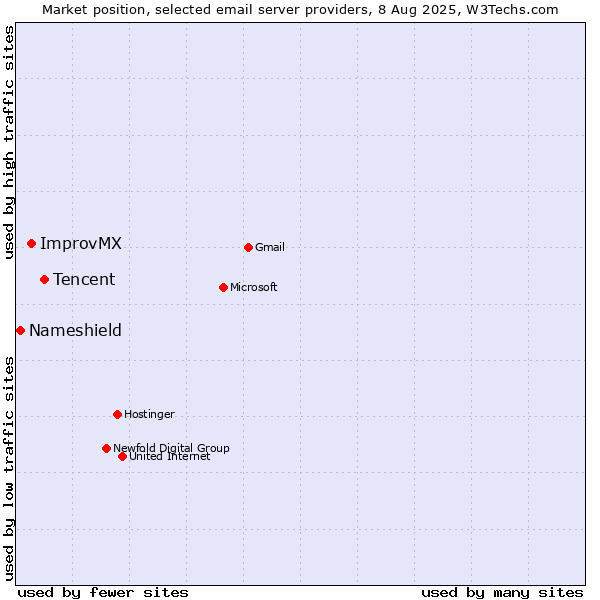 Market position of Tencent vs. ImprovMX vs. Nameshield