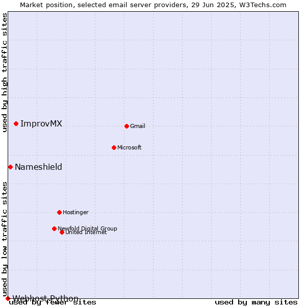 Market position of ImprovMX vs. Nameshield vs. Webhost Python