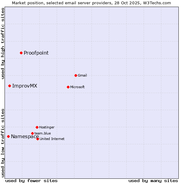 Market position of Proofpoint vs. ImprovMX vs. Namespace