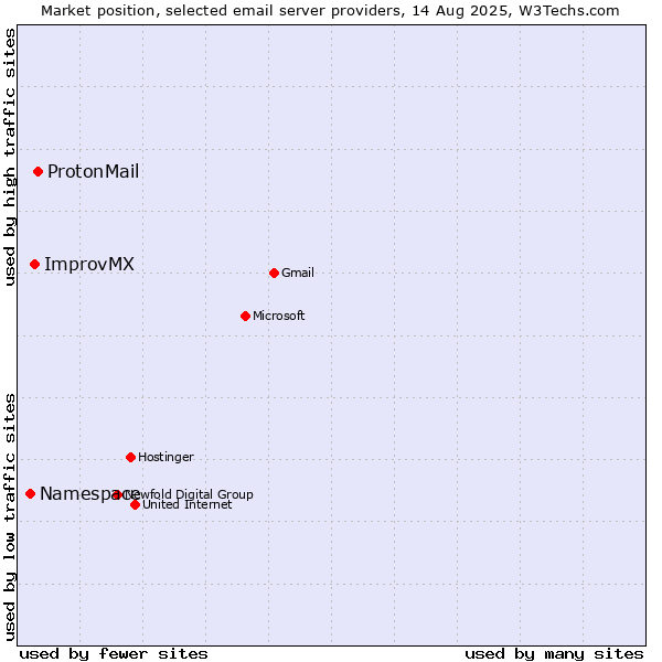 Market position of ProtonMail vs. ImprovMX vs. Namespace