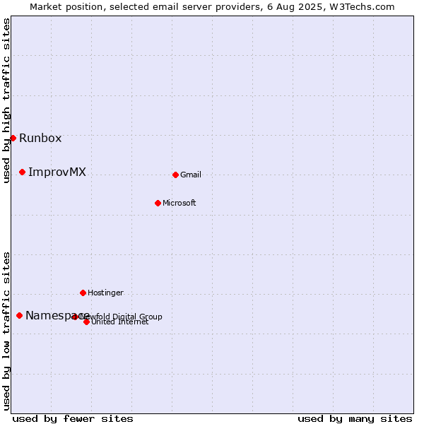 Market position of ImprovMX vs. Namespace vs. Runbox