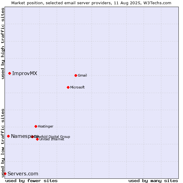 Market position of ImprovMX vs. Namespace vs. Servers.com