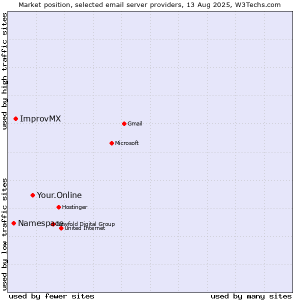 Market position of Your.Online vs. ImprovMX vs. Namespace