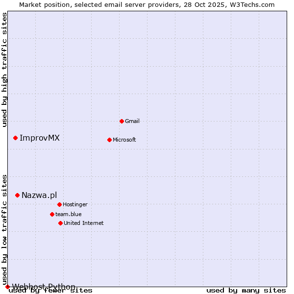 Market position of Nazwa.pl vs. ImprovMX vs. Webhost Python
