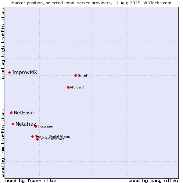 Market position of Netafraz vs. NetEase vs. ImprovMX