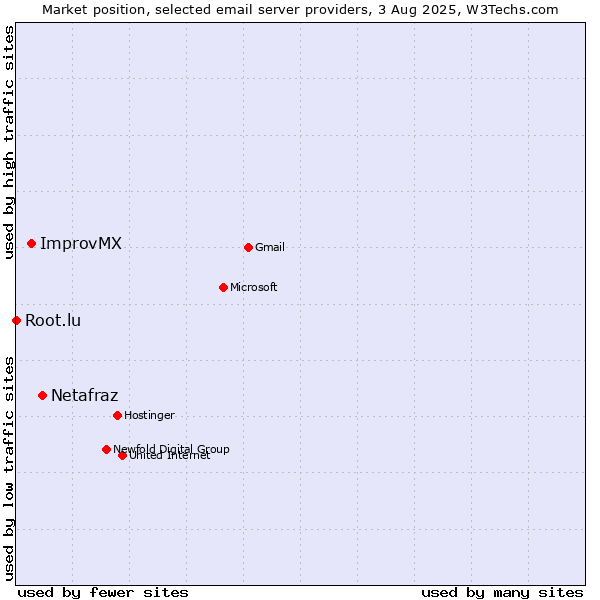 Market position of Netafraz vs. ImprovMX vs. Root.lu
