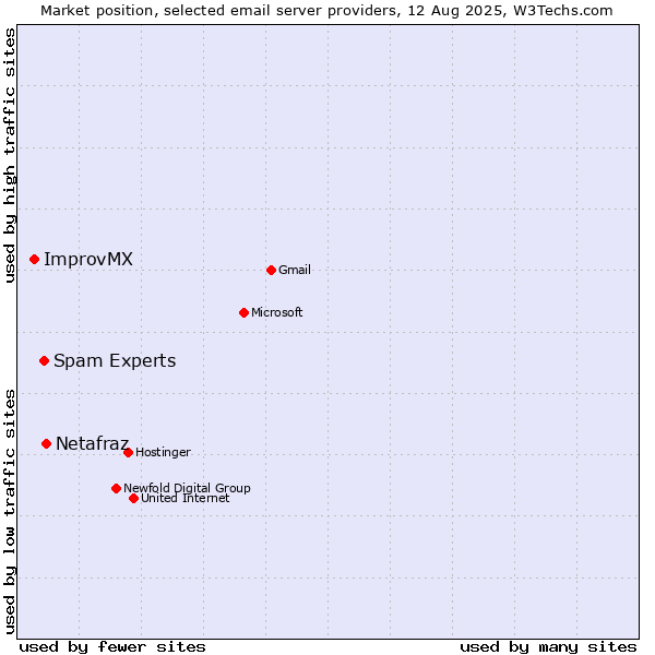 Market position of Netafraz vs. Spam Experts vs. ImprovMX