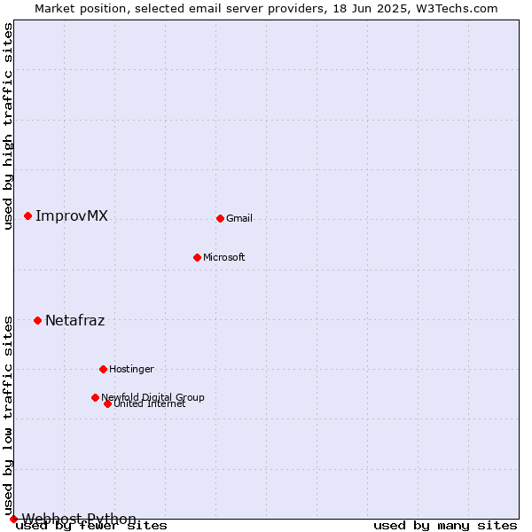 Market position of Netafraz vs. ImprovMX vs. Webhost Python