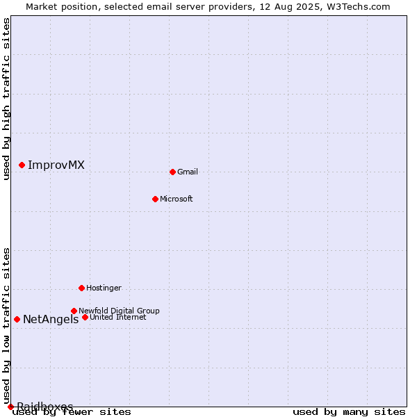 Market position of ImprovMX vs. NetAngels vs. Raidboxes