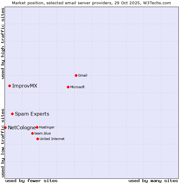 Market position of Spam Experts vs. ImprovMX vs. NetCologne