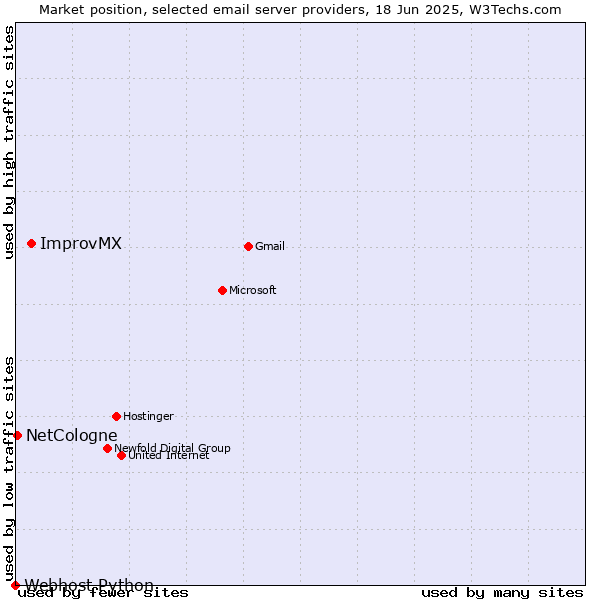 Market position of ImprovMX vs. NetCologne vs. Webhost Python