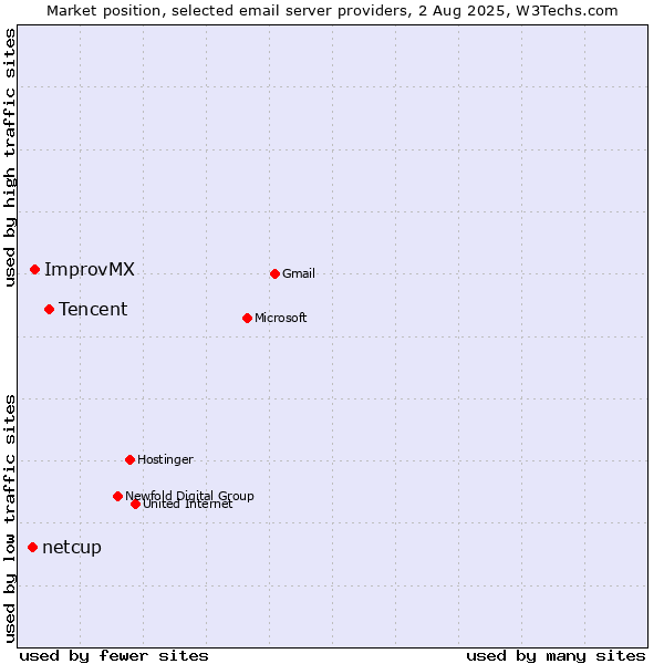 Market position of Tencent vs. ImprovMX vs. netcup