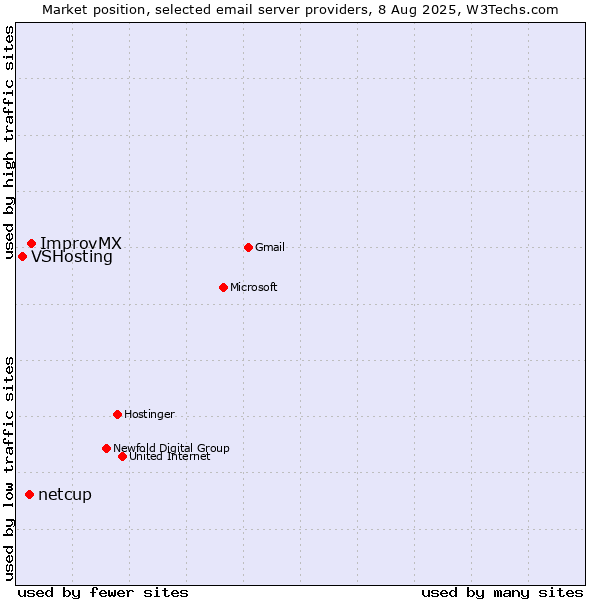 Market position of ImprovMX vs. netcup vs. VSHosting