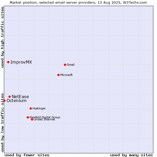Market position of NetEase vs. ImprovMX vs. Octenium