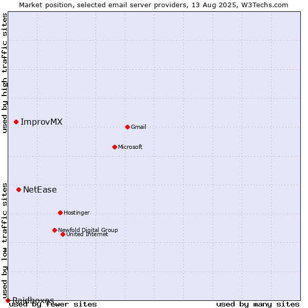 Market position of NetEase vs. ImprovMX vs. Raidboxes