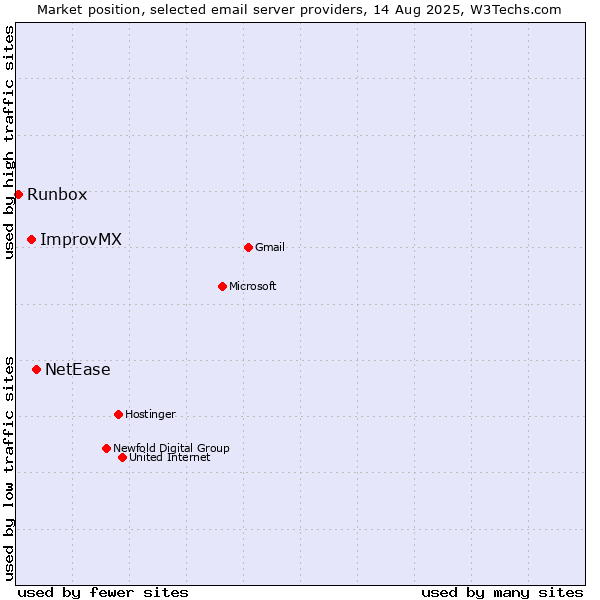 Market position of NetEase vs. ImprovMX vs. Runbox
