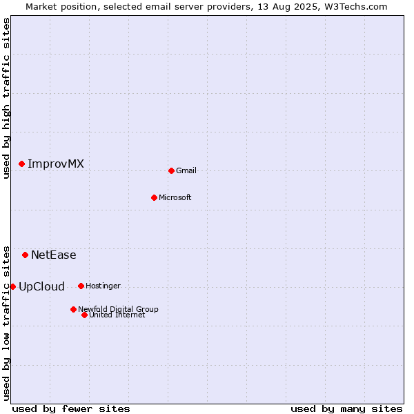 Market position of NetEase vs. ImprovMX vs. UpCloud