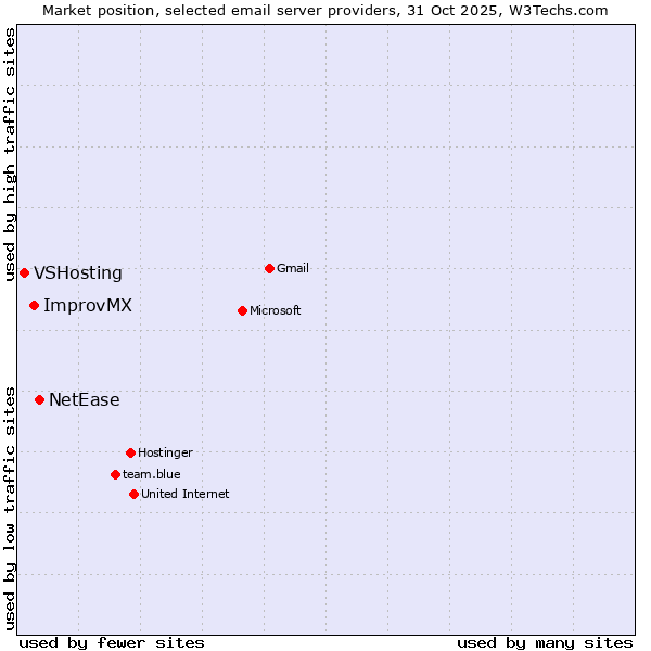 Market position of NetEase vs. ImprovMX vs. VSHosting