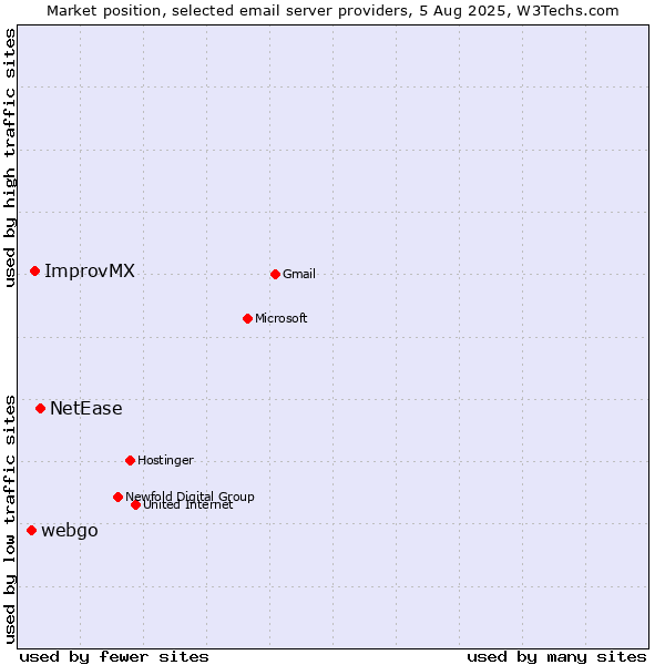 Market position of NetEase vs. ImprovMX vs. webgo