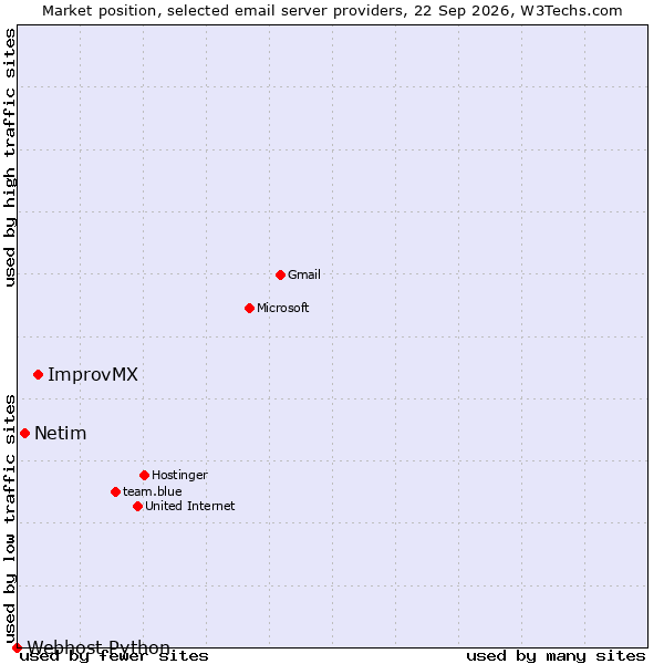 Market position of ImprovMX vs. Netim vs. Webhost Python