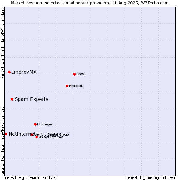 Market position of Spam Experts vs. ImprovMX vs. Netinternet