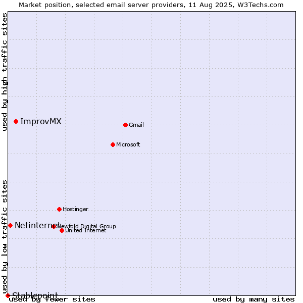 Market position of ImprovMX vs. Netinternet vs. Stablepoint