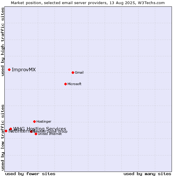 Market position of WHG Hosting Services vs. ImprovMX vs. Netinternet