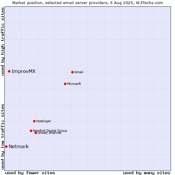 Market position of ImprovMX vs. Netmark