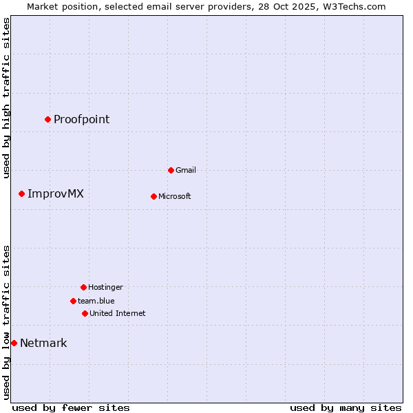 Market position of Proofpoint vs. ImprovMX vs. Netmark