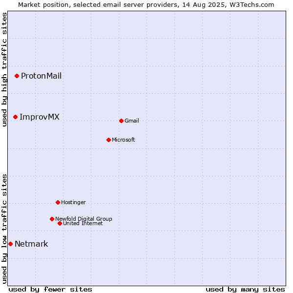 Market position of ProtonMail vs. ImprovMX vs. Netmark