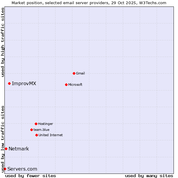 Market position of ImprovMX vs. Netmark vs. Servers.com