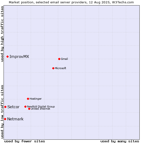 Market position of ImprovMX vs. Setcor vs. Netmark