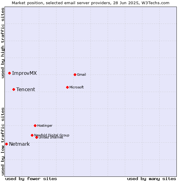 Market position of Tencent vs. ImprovMX vs. Netmark
