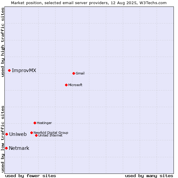 Market position of ImprovMX vs. Uniweb vs. Netmark
