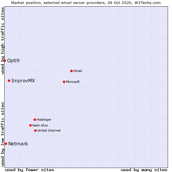 Market position of ImprovMX vs. Netmark vs. Opti9
