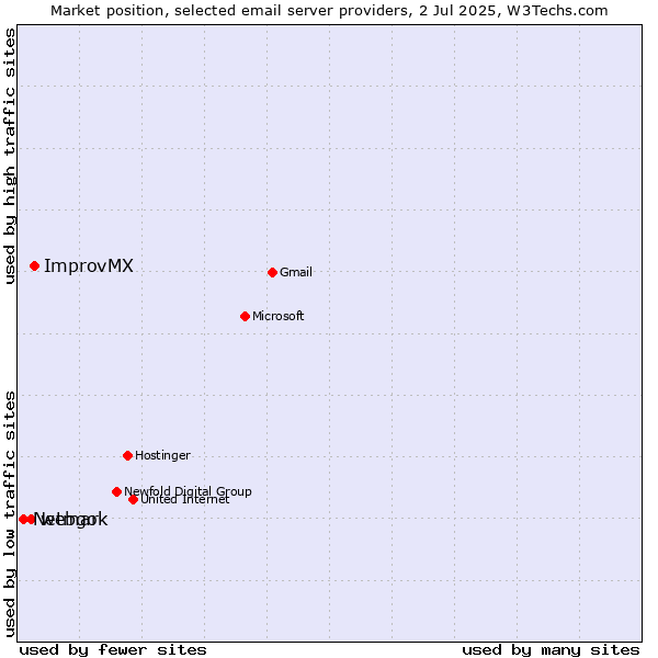 Market position of ImprovMX vs. webgo vs. Netmark