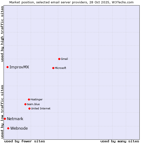 Market position of Webnode vs. ImprovMX vs. Netmark