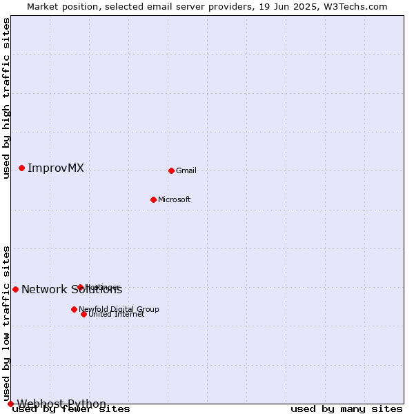 Market position of ImprovMX vs. Network Solutions vs. Webhost Python