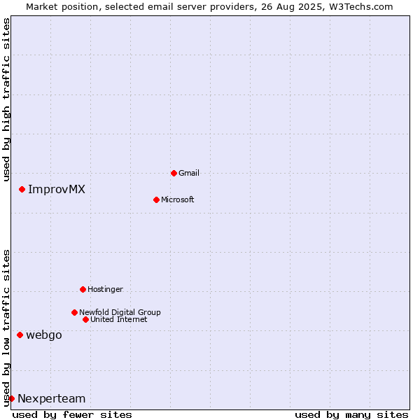 Market position of ImprovMX vs. webgo vs. Nexperteam