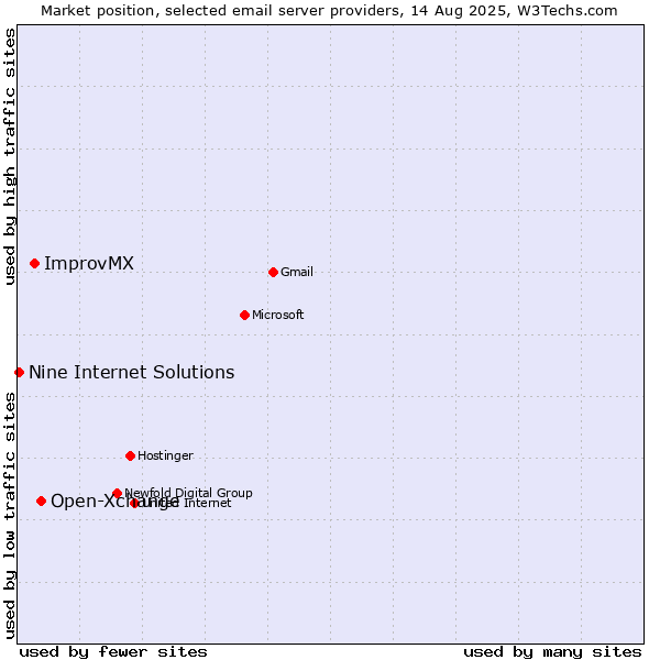 Market position of Open-Xchange vs. ImprovMX vs. Nine Internet Solutions