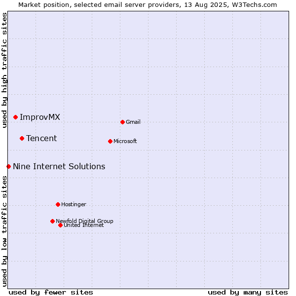 Market position of Tencent vs. ImprovMX vs. Nine Internet Solutions