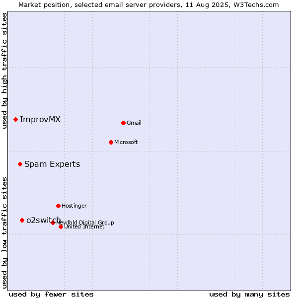 Market position of o2switch vs. Spam Experts vs. ImprovMX