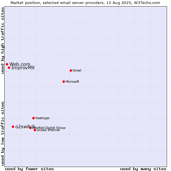 Market position of o2switch vs. ImprovMX vs. Web.com