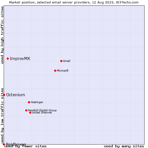 Market position of ImprovMX vs. Octenium vs. Raidboxes